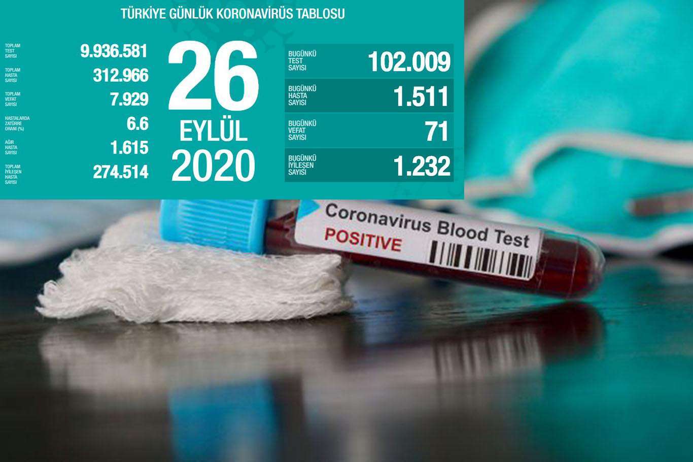 Turkey’s coronavirus death toll reaches 7,929